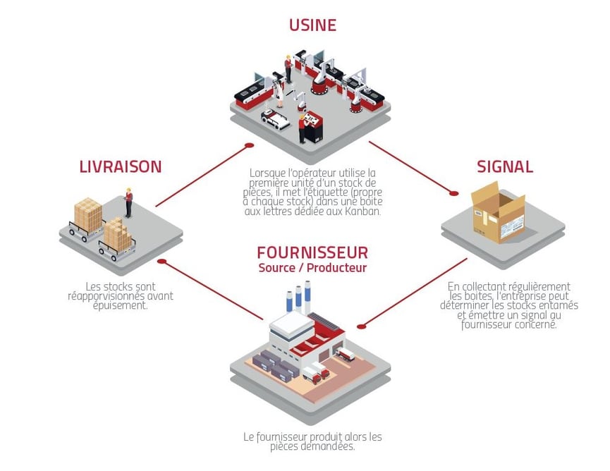 L'outil Lean, le Kanban, permet aux entreprises d'améliorer leur politique de développement durable