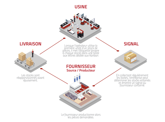 Comprendre le TPS #6 : le Kanban (ou suivi des flux) en Lean Management