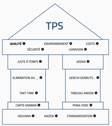Schéma du TPS maison, dont fait partie la méthode du juste-à-temps