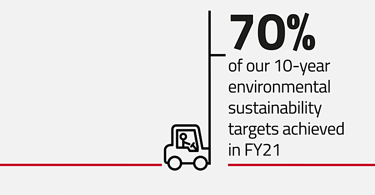 70 % de nos objectifs en matière de développement durable on été atteints en 2021 - Toyota Material Handling