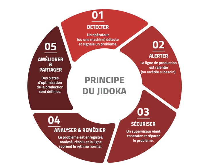 Schéma du principe du Jidoka, l'un des outils du Lean Management